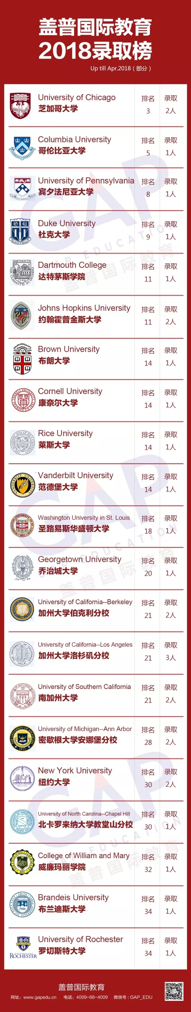 2018收获季 | 盖普美国大学录取榜（截至2018.4）