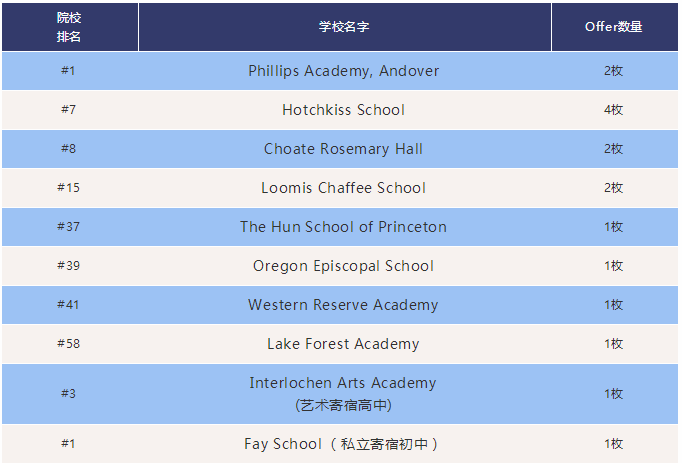 晒榜单了！看看盖普学员收获了哪些顶尖美高的夏校录取~