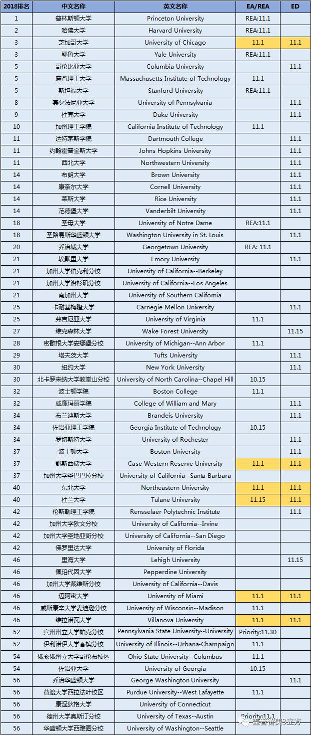 ED冲刺，EA保底，还剩半个月，你的早申请学校选好了么？