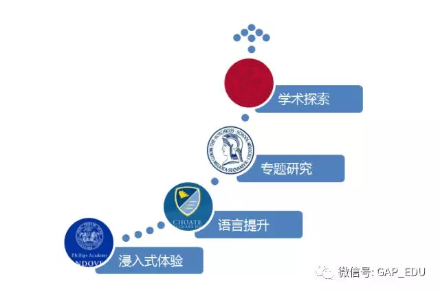 时间和钱应该“浪费”在哪儿 | 顶尖私立中学夏校，助力Top30私立寄宿美高申请