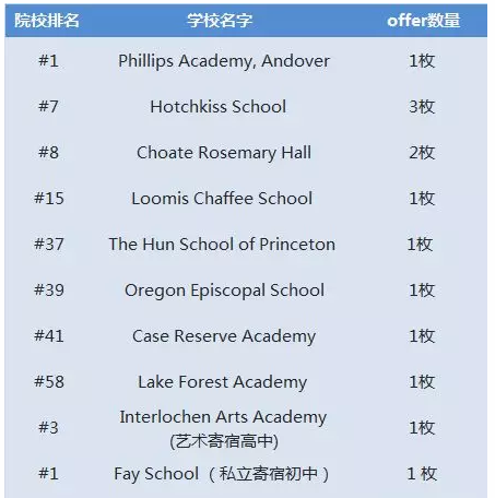 时间和钱应该“浪费”在哪儿 | 顶尖私立中学夏校，助力Top30私立寄宿美高申请