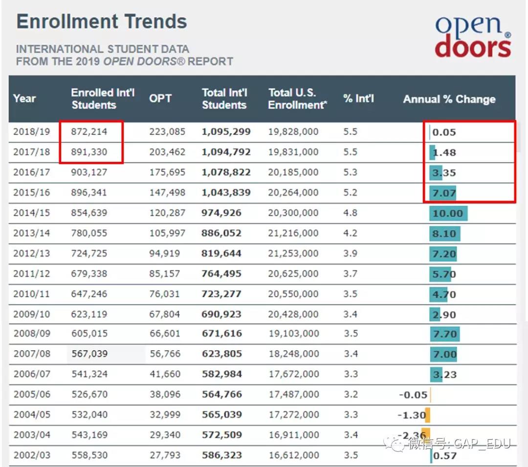 2019美国门户开放报告深度解读：生源、专业、院校、区域动向详解