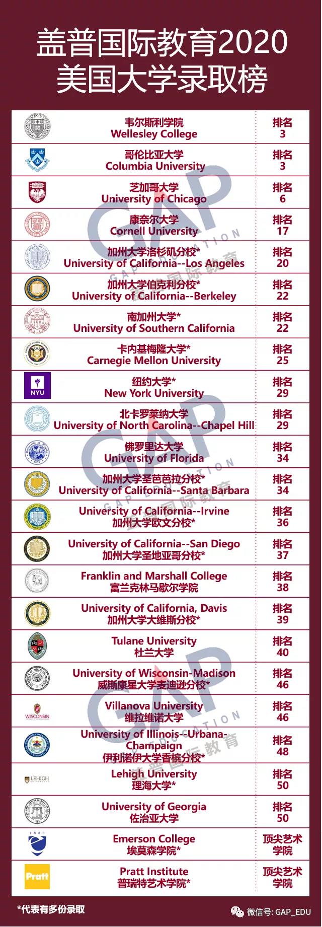 2019/20盖普案例，无论学霸还是路人甲，总有梦校选择你！