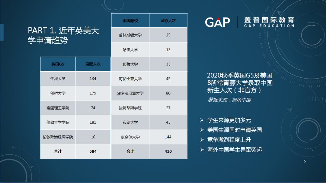 左手藤校，右手牛剑 | 英美名校如何同申？盖普教育线上讲座内容回顾