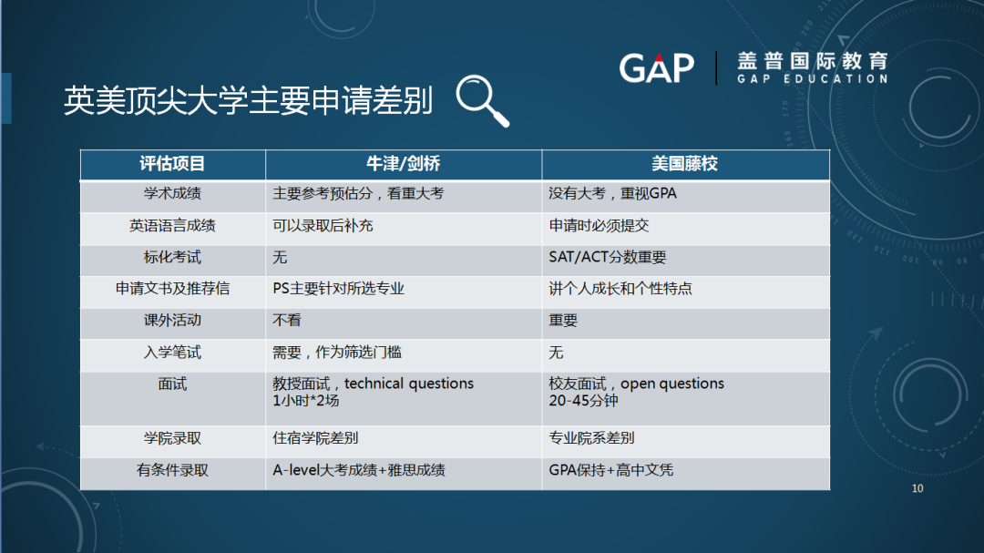 左手藤校，右手牛剑 | 英美名校如何同申？盖普教育线上讲座内容回顾