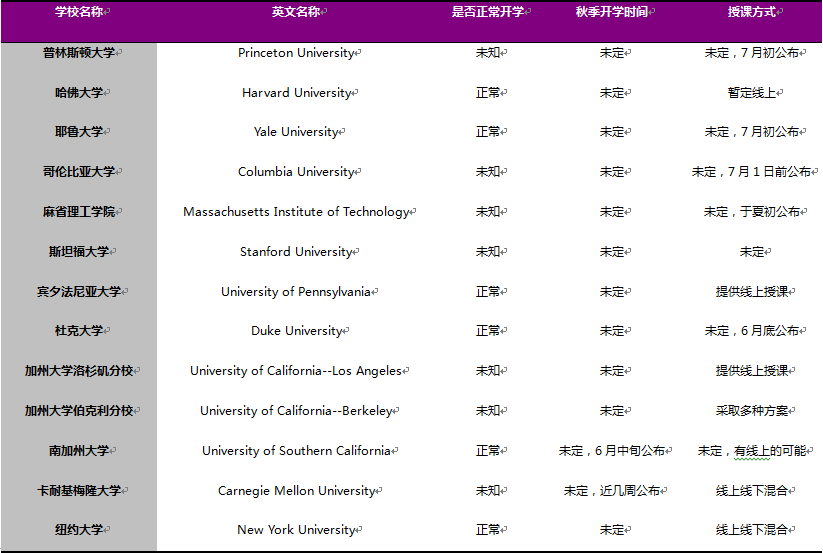 盖普独家整理 | 美国大学2020秋季开学信息汇总