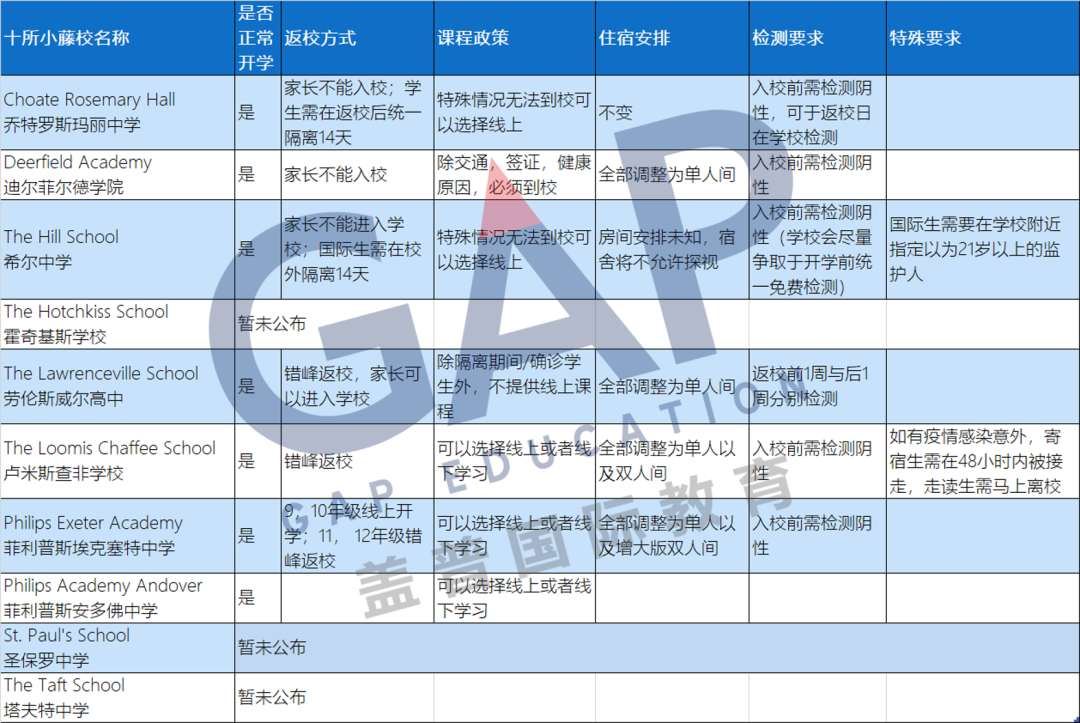 独家干货｜顶尖美高秋季开学计划—看十所小藤校都做了哪些防疫准备？