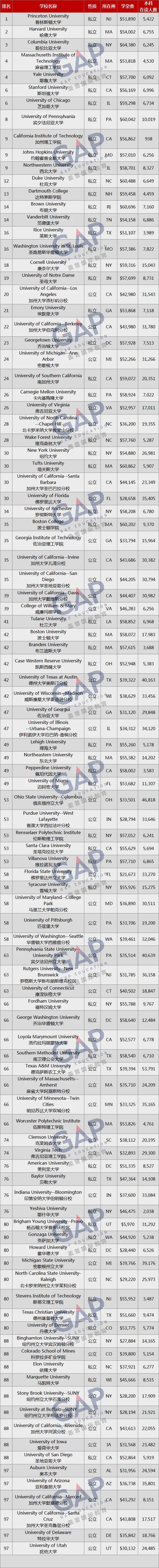 观点 | US News 2021美国大学前50变化、SAT录取分数分析